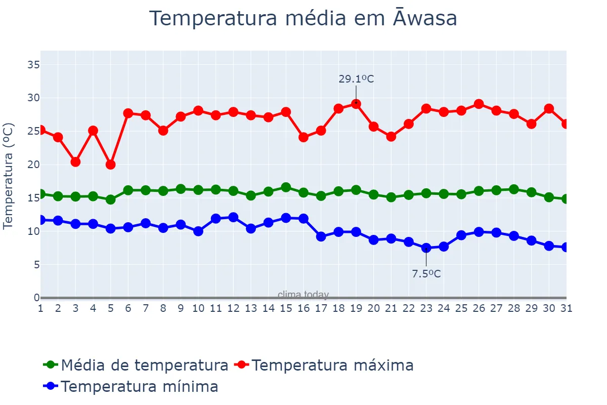 Temperatura em outubro em Āwasa, YeDebub Bihēroch Bihēreseboch na Hizboch, ET