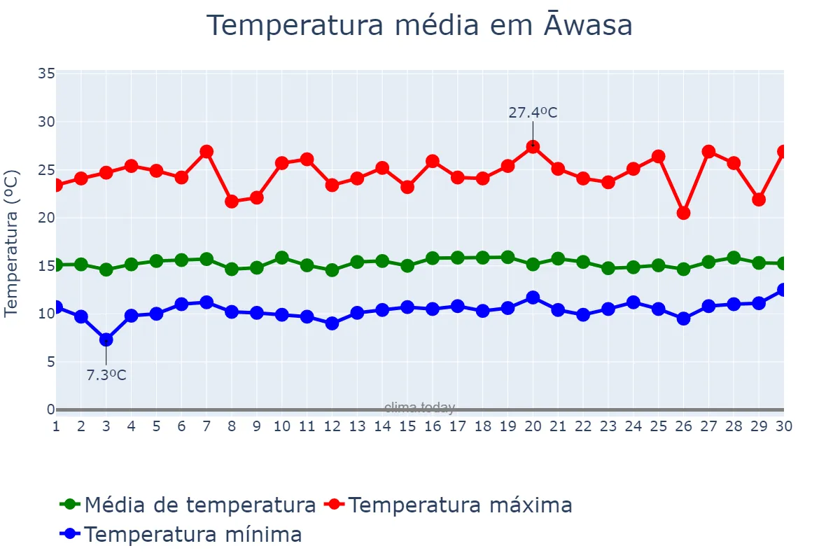 Temperatura em setembro em Āwasa, YeDebub Bihēroch Bihēreseboch na Hizboch, ET