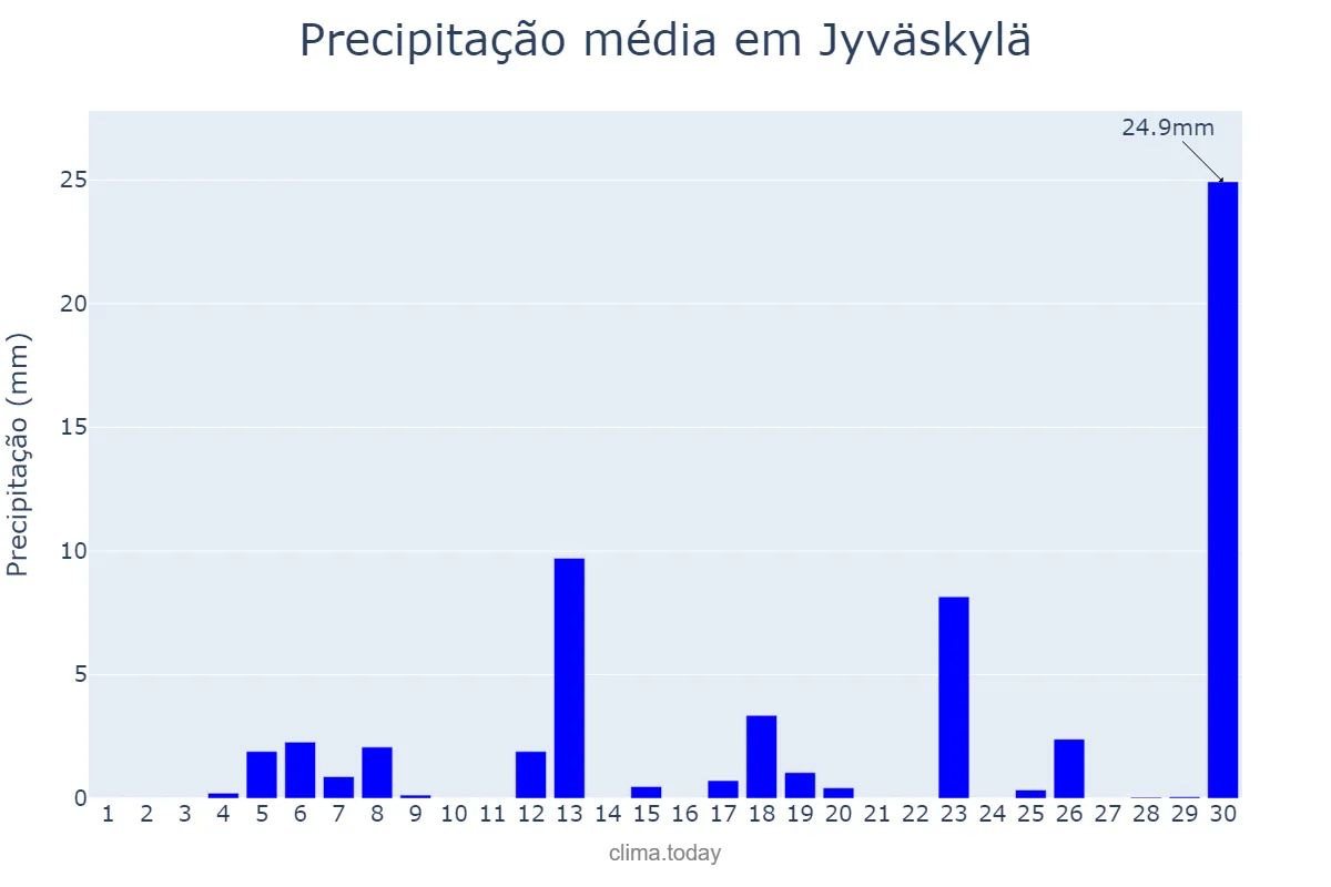 Precipitação em junho em Jyväskylä, Keski-Suomi, FI