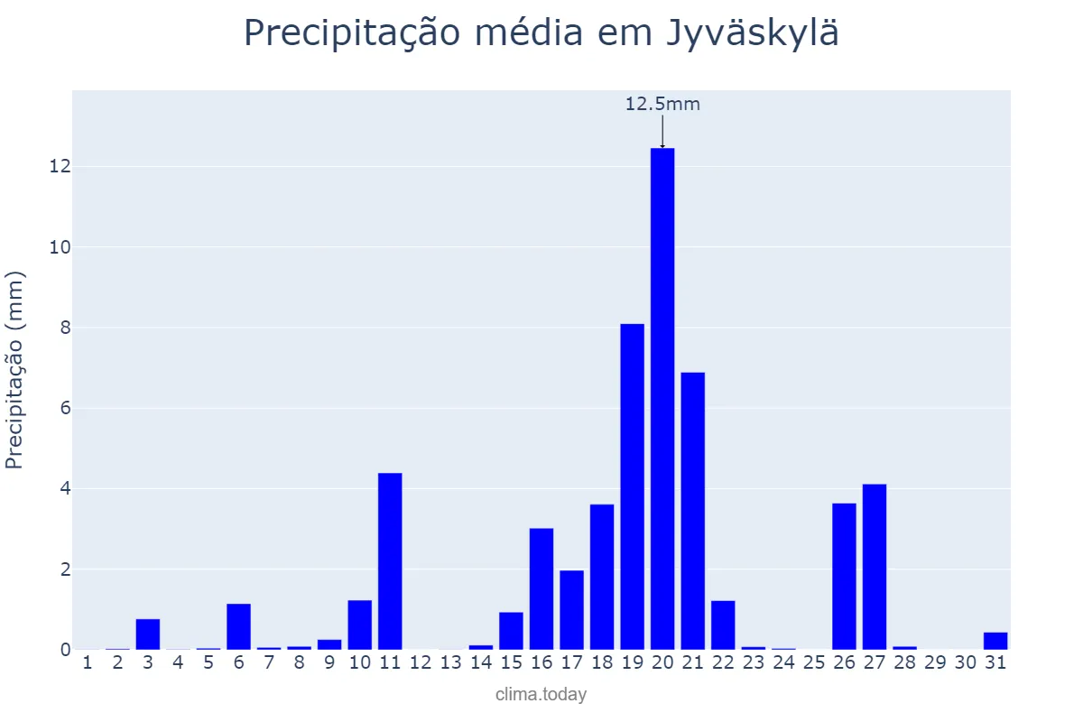 Precipitação em maio em Jyväskylä, Keski-Suomi, FI