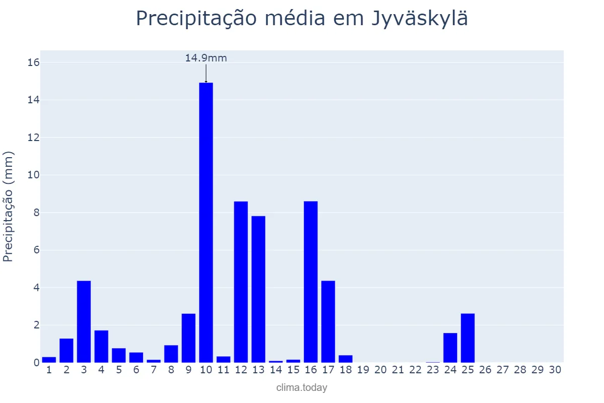 Precipitação em setembro em Jyväskylä, Keski-Suomi, FI