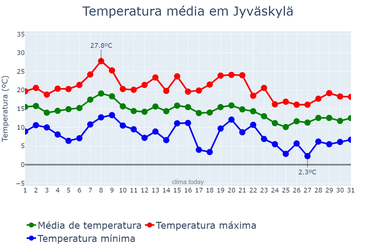 Temperatura em agosto em Jyväskylä, Keski-Suomi, FI