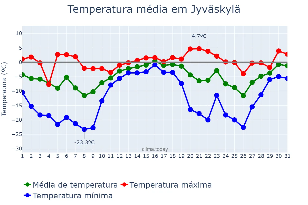 Temperatura em dezembro em Jyväskylä, Keski-Suomi, FI