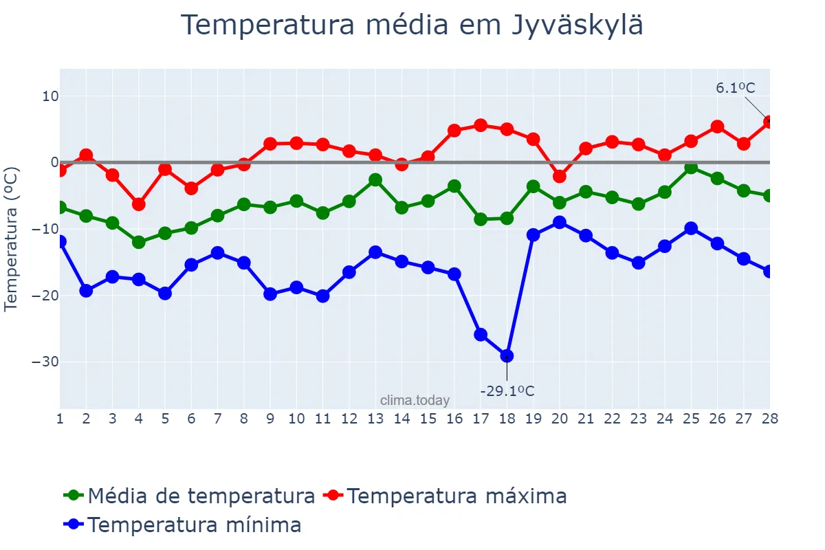 Temperatura em fevereiro em Jyväskylä, Keski-Suomi, FI