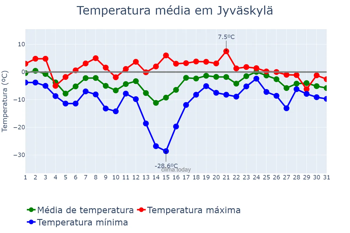 Temperatura em janeiro em Jyväskylä, Keski-Suomi, FI