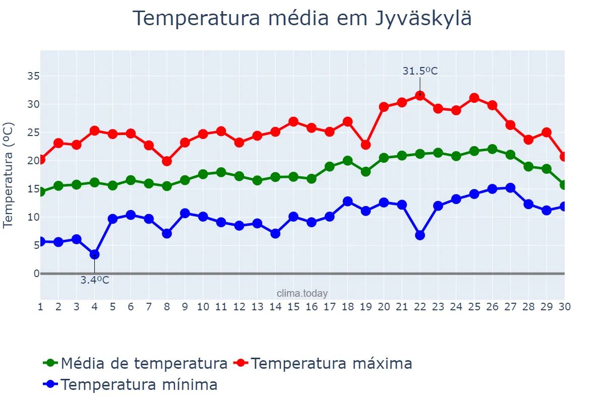 Temperatura em junho em Jyväskylä, Keski-Suomi, FI