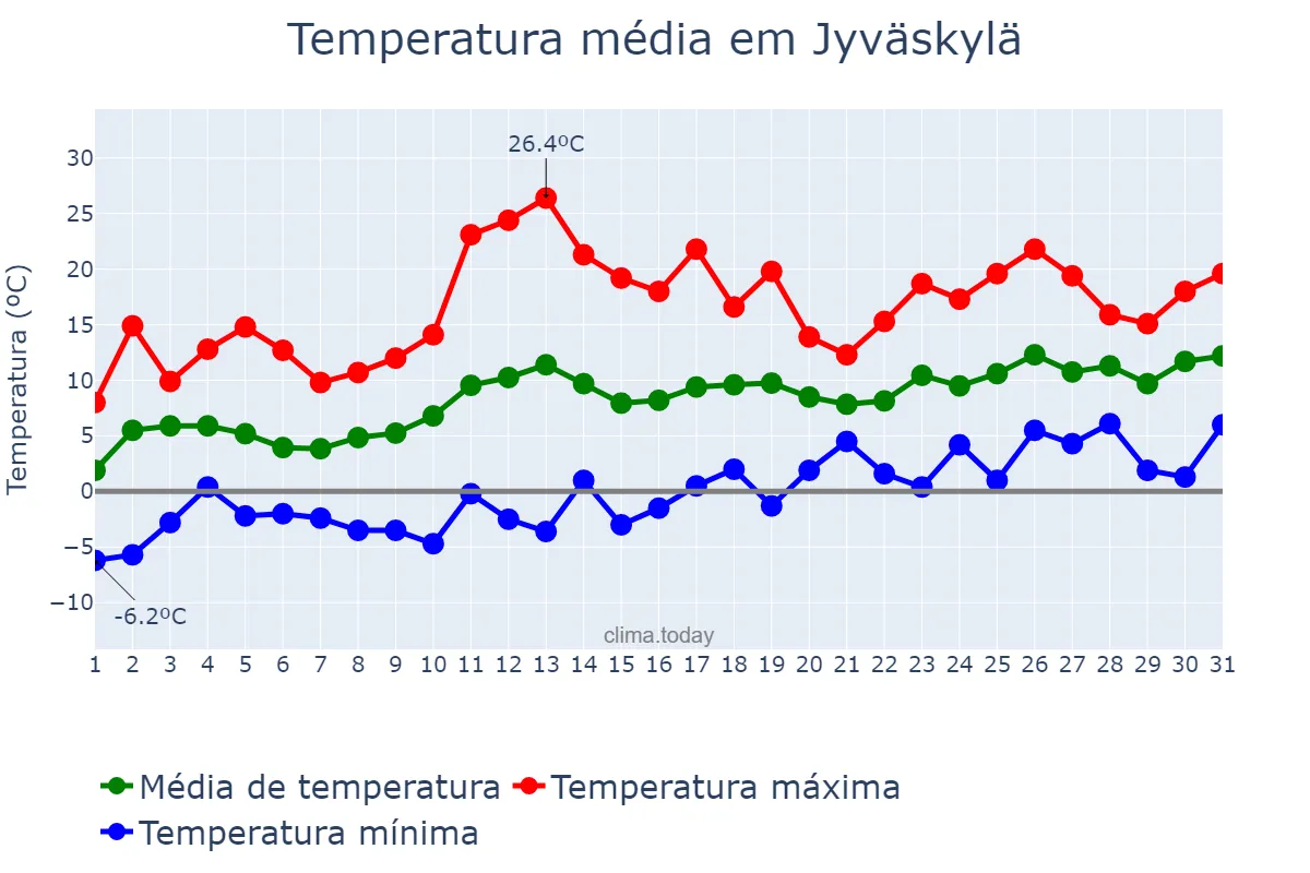 Temperatura em maio em Jyväskylä, Keski-Suomi, FI