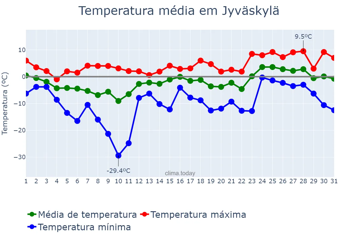 Temperatura em marco em Jyväskylä, Keski-Suomi, FI