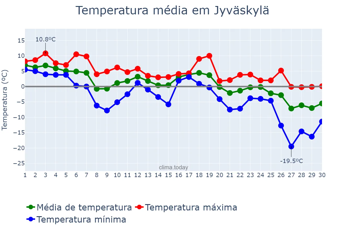 Temperatura em novembro em Jyväskylä, Keski-Suomi, FI