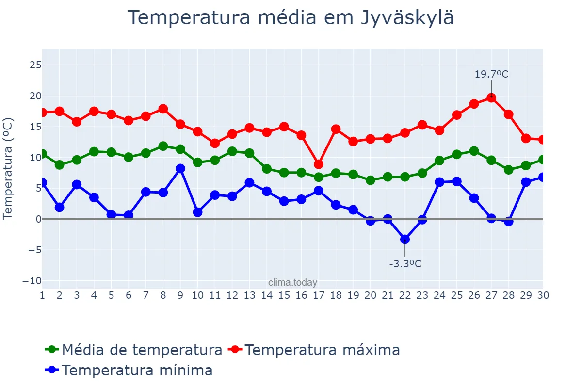 Temperatura em setembro em Jyväskylä, Keski-Suomi, FI