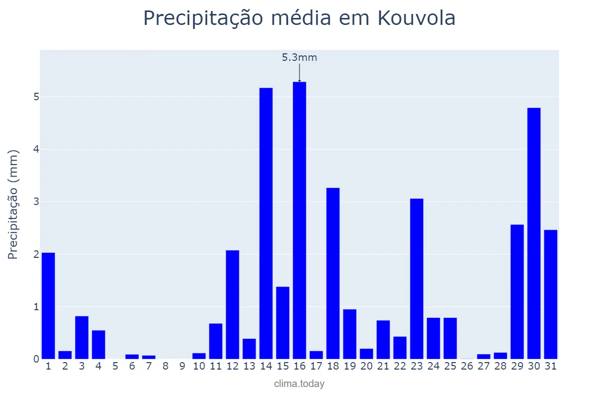 Precipitação em dezembro em Kouvola, Kymenlaakso, FI
