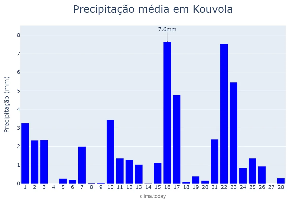 Precipitação em fevereiro em Kouvola, Kymenlaakso, FI