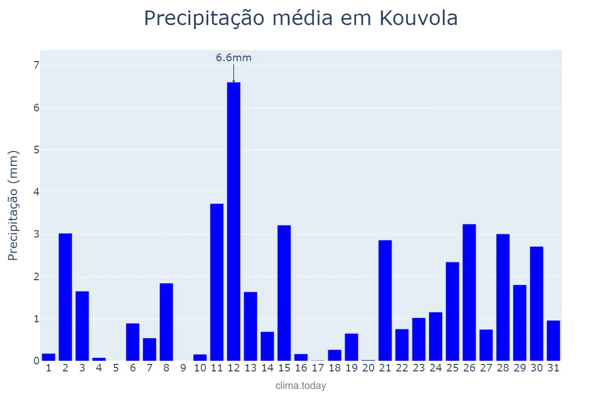 Precipitação em janeiro em Kouvola, Kymenlaakso, FI