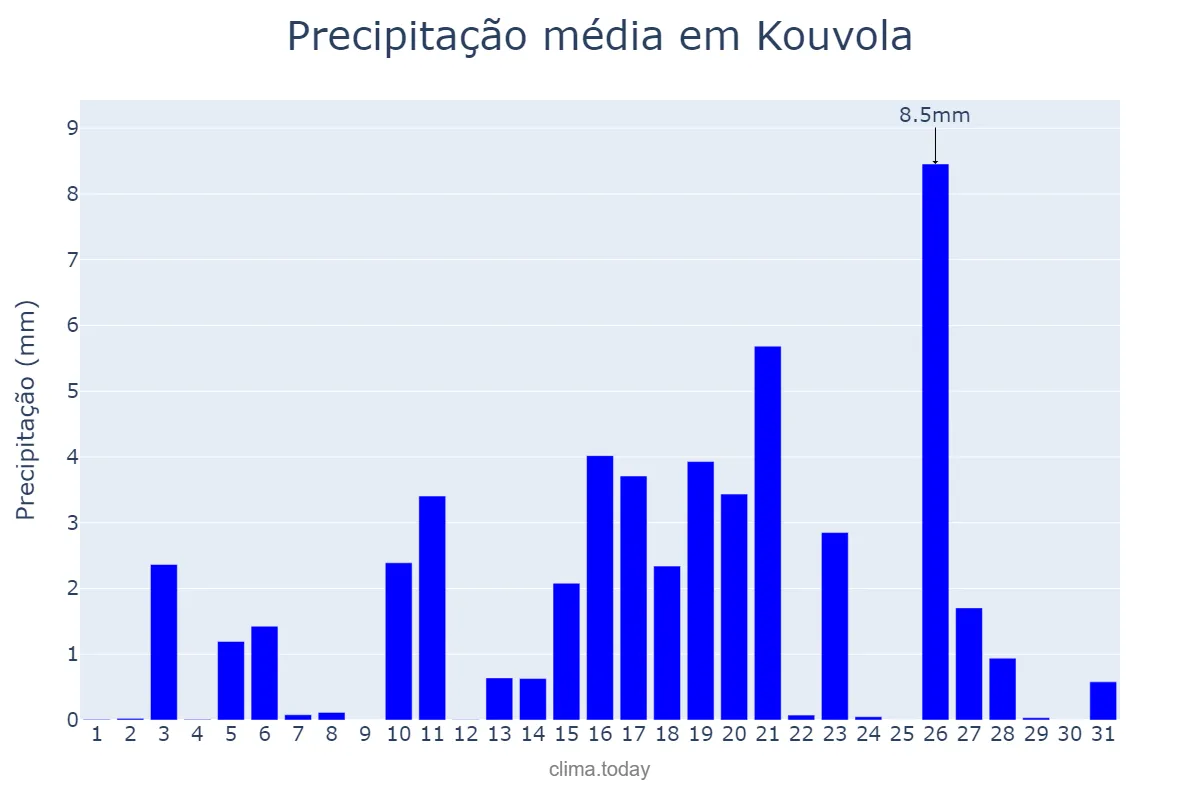 Precipitação em maio em Kouvola, Kymenlaakso, FI