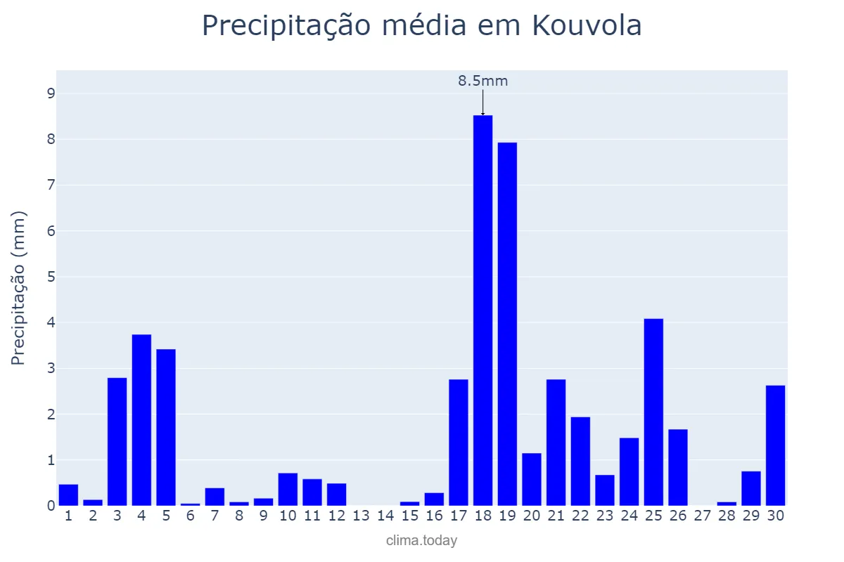 Precipitação em novembro em Kouvola, Kymenlaakso, FI