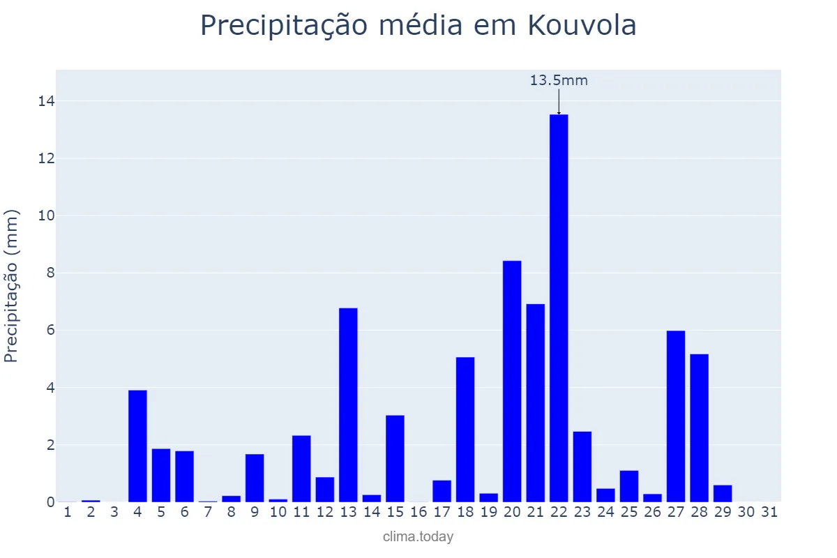 Precipitação em outubro em Kouvola, Kymenlaakso, FI