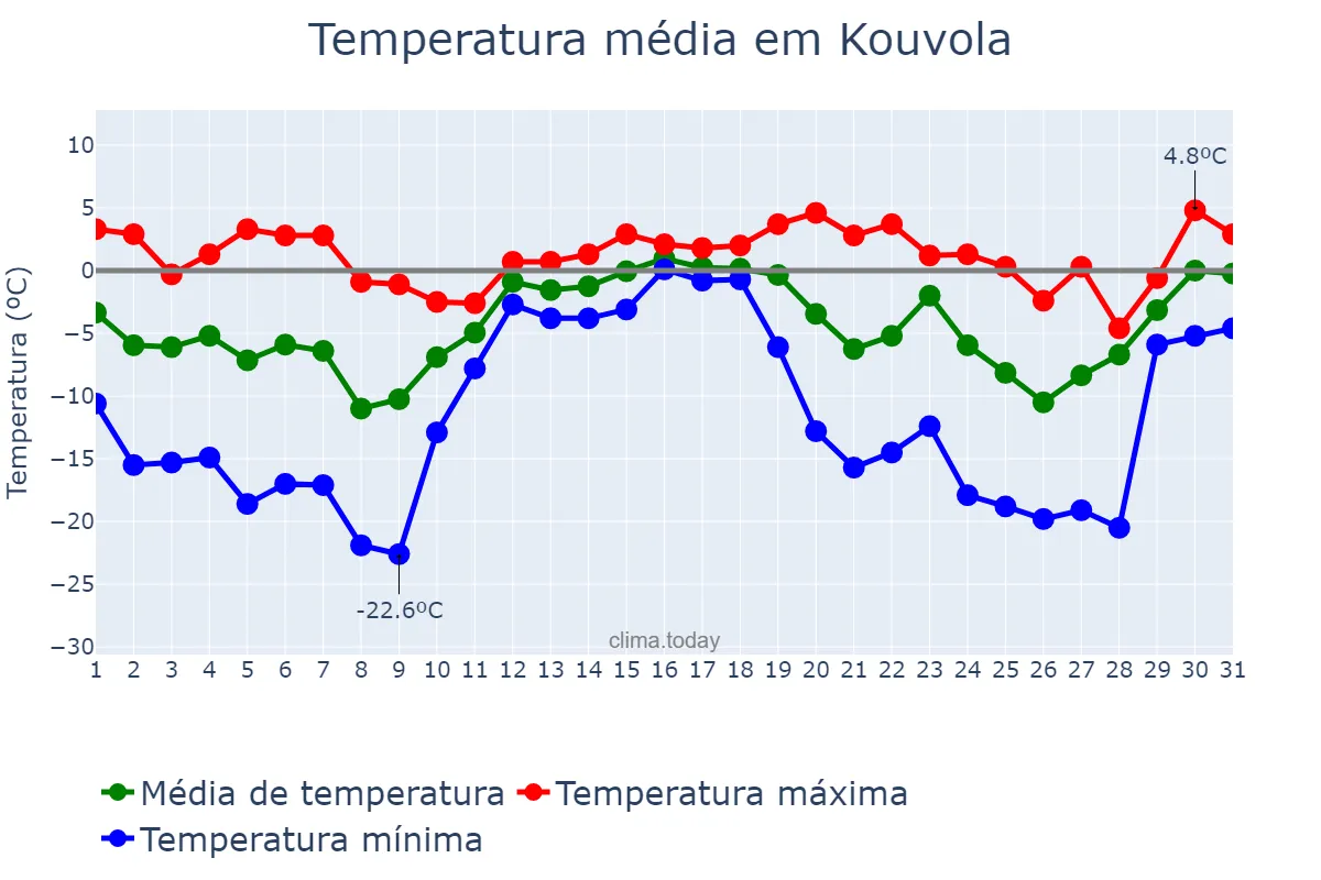 Temperatura em dezembro em Kouvola, Kymenlaakso, FI