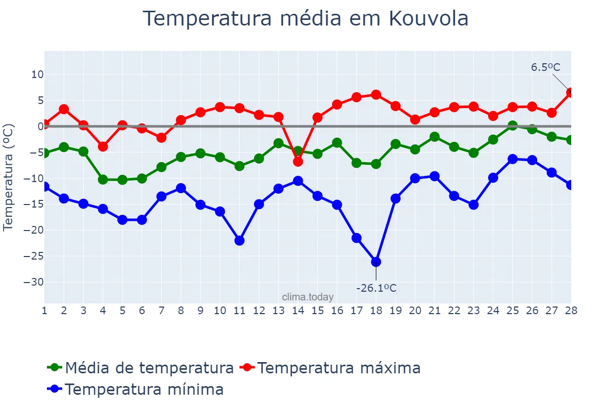 Temperatura em fevereiro em Kouvola, Kymenlaakso, FI
