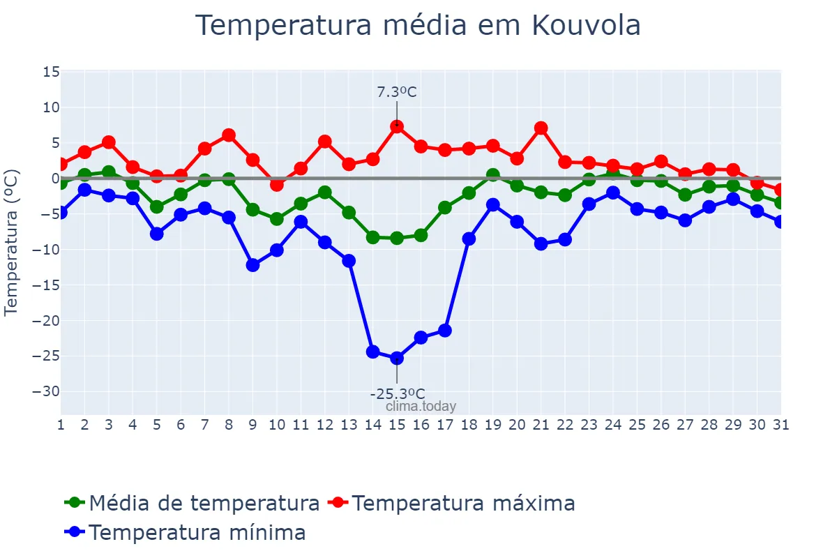 Temperatura em janeiro em Kouvola, Kymenlaakso, FI