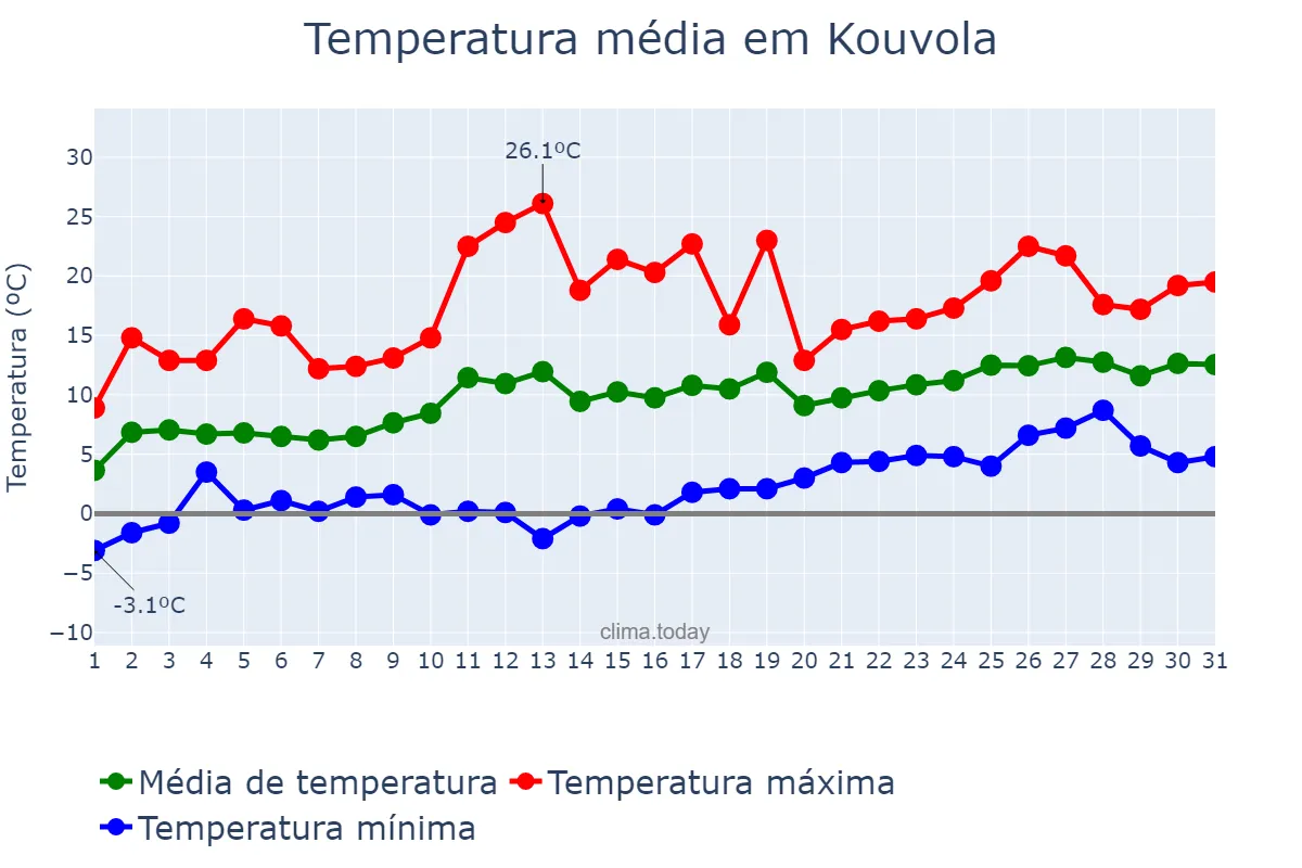 Temperatura em maio em Kouvola, Kymenlaakso, FI