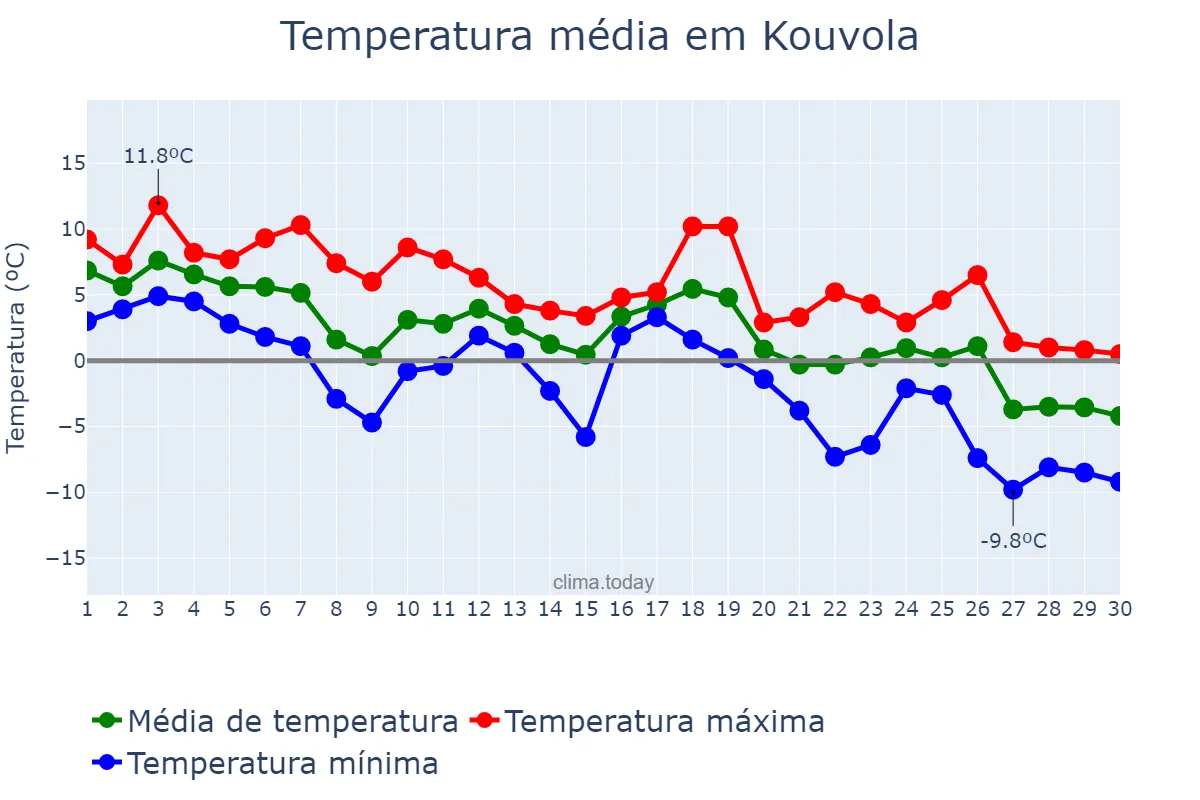 Temperatura em novembro em Kouvola, Kymenlaakso, FI