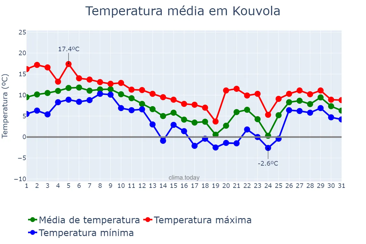 Temperatura em outubro em Kouvola, Kymenlaakso, FI