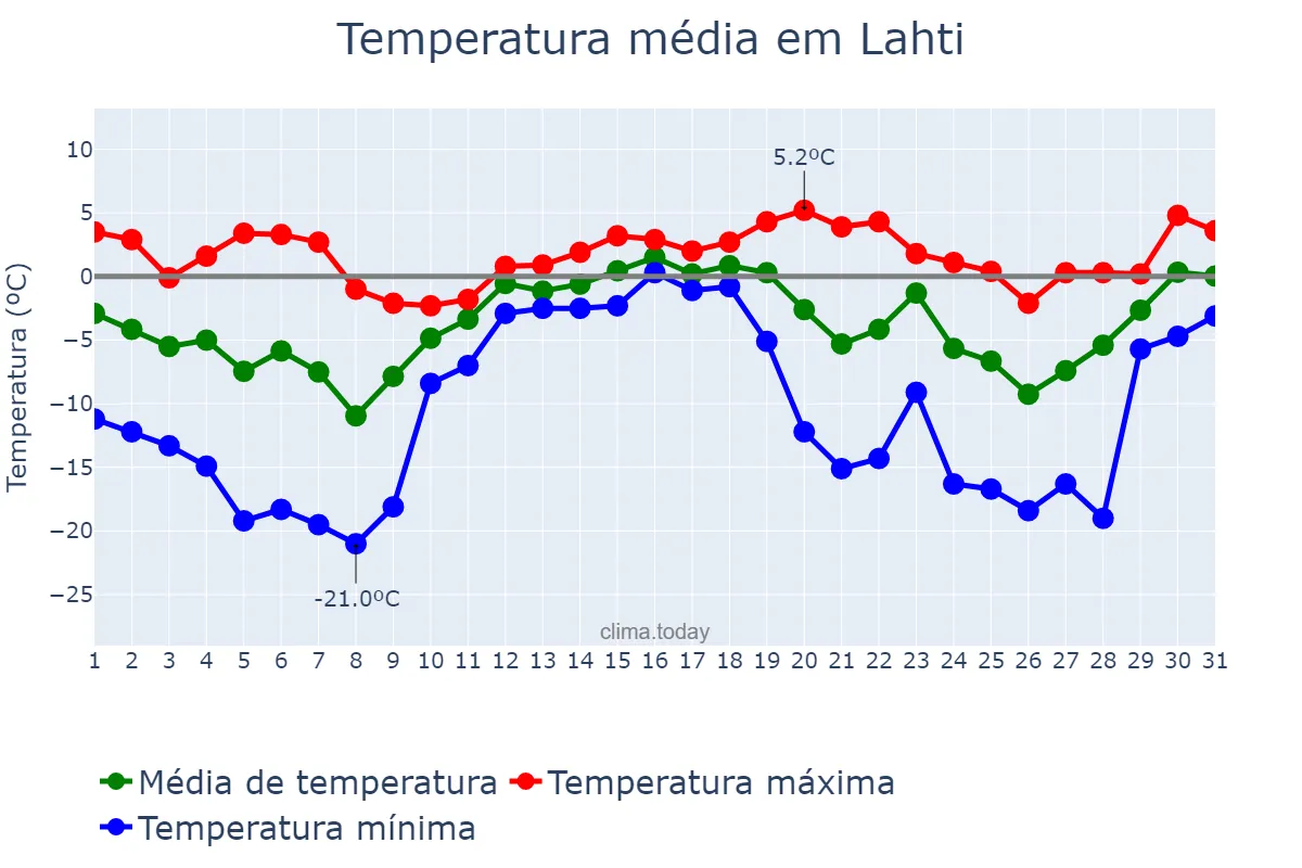 Temperatura em dezembro em Lahti, Päijät-Häme, FI