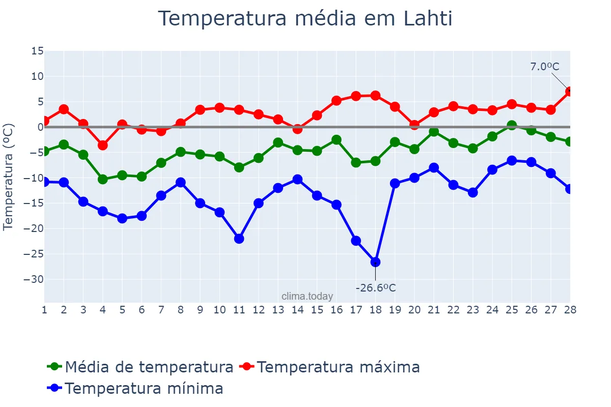 Temperatura em fevereiro em Lahti, Päijät-Häme, FI