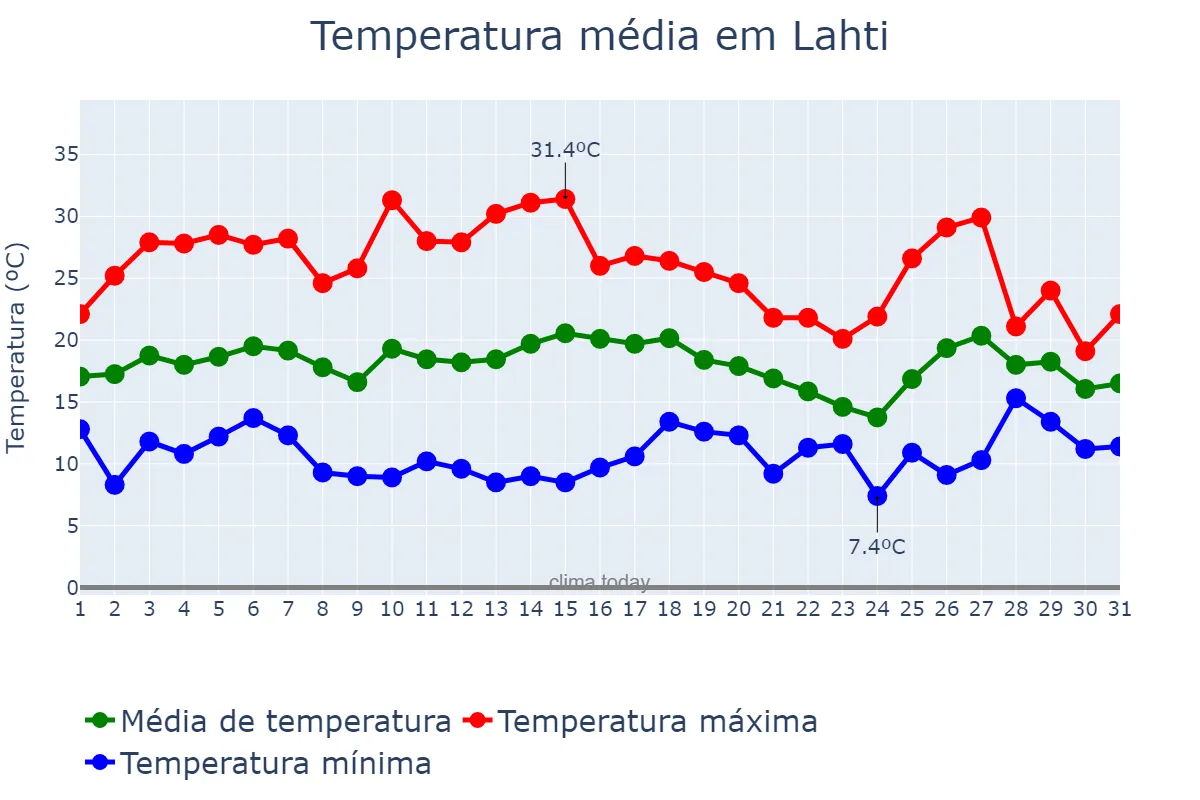 Temperatura em julho em Lahti, Päijät-Häme, FI