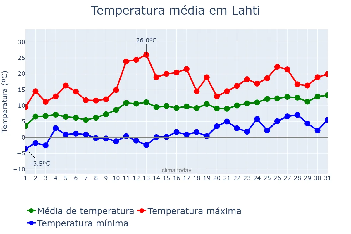 Temperatura em maio em Lahti, Päijät-Häme, FI
