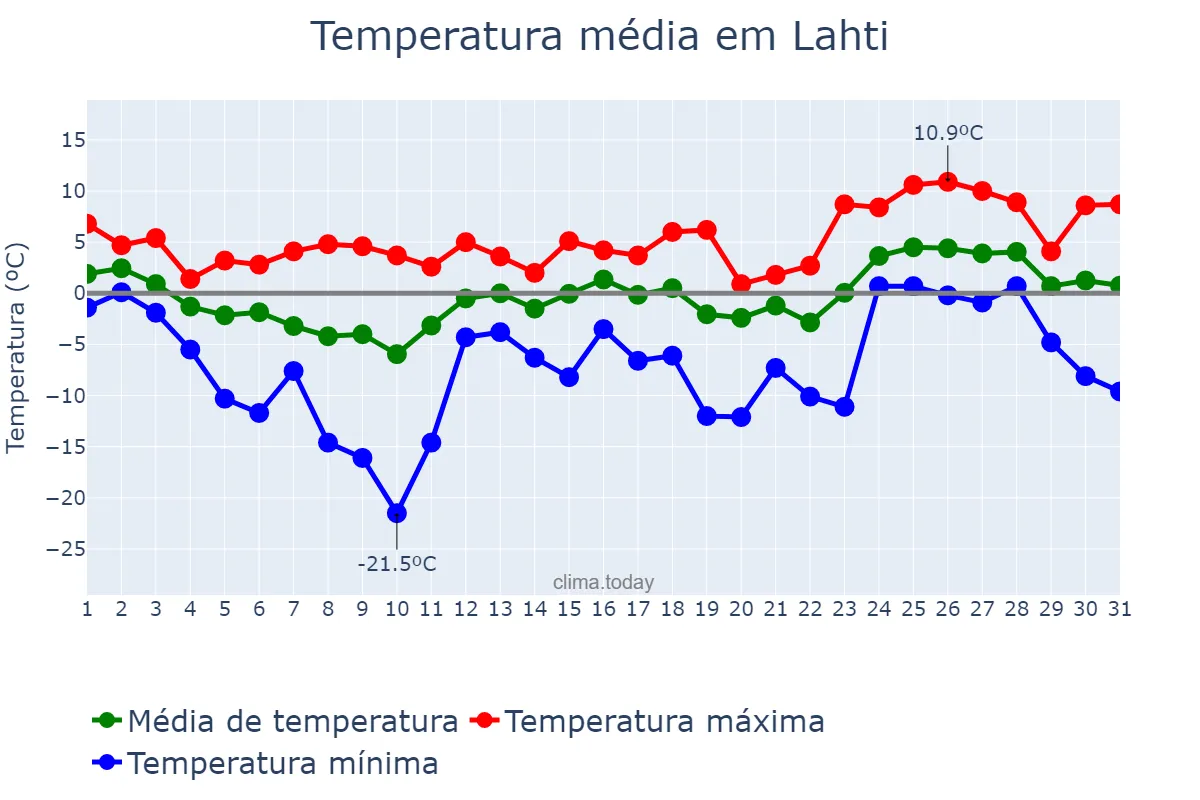 Temperatura em marco em Lahti, Päijät-Häme, FI