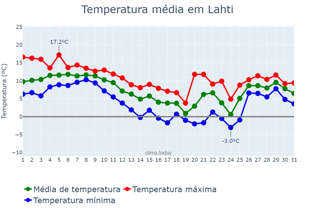 Temperatura em outubro em Lahti, Päijät-Häme, FI