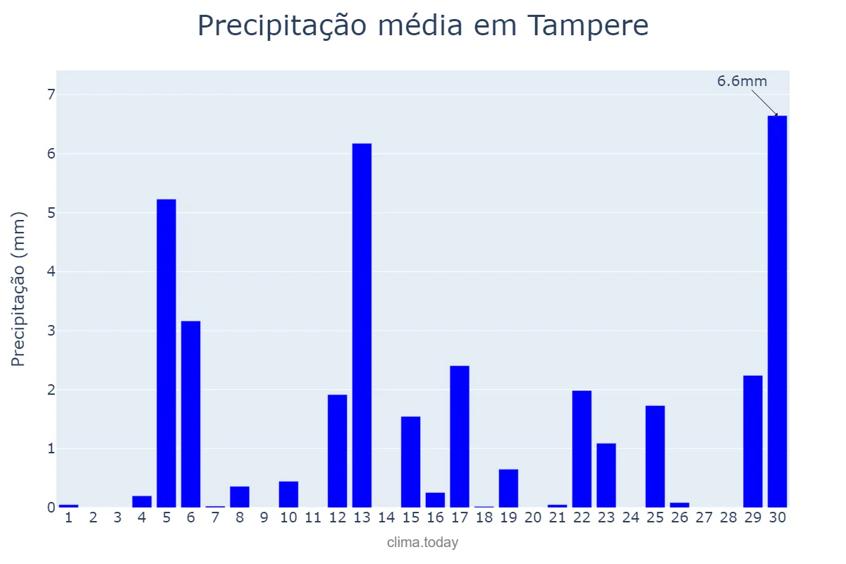 Precipitação em junho em Tampere, Pirkanmaa, FI