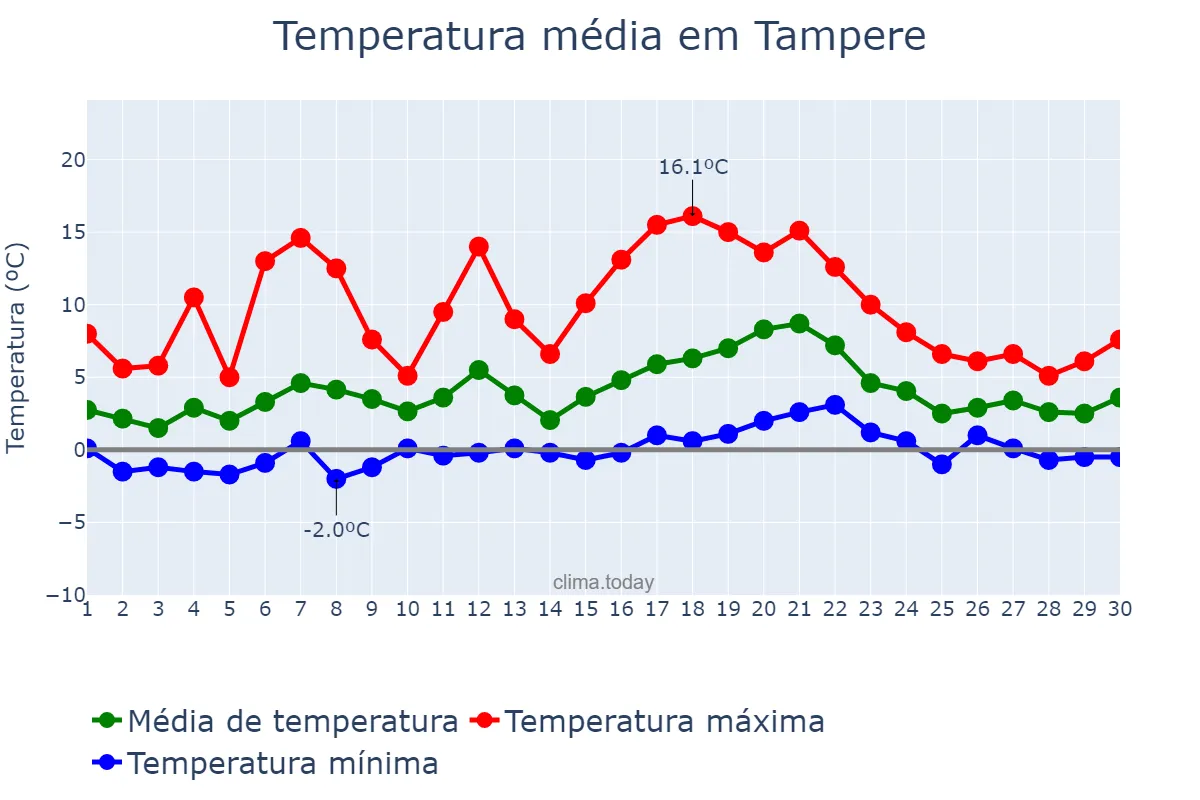 Temperatura em abril em Tampere, Pirkanmaa, FI