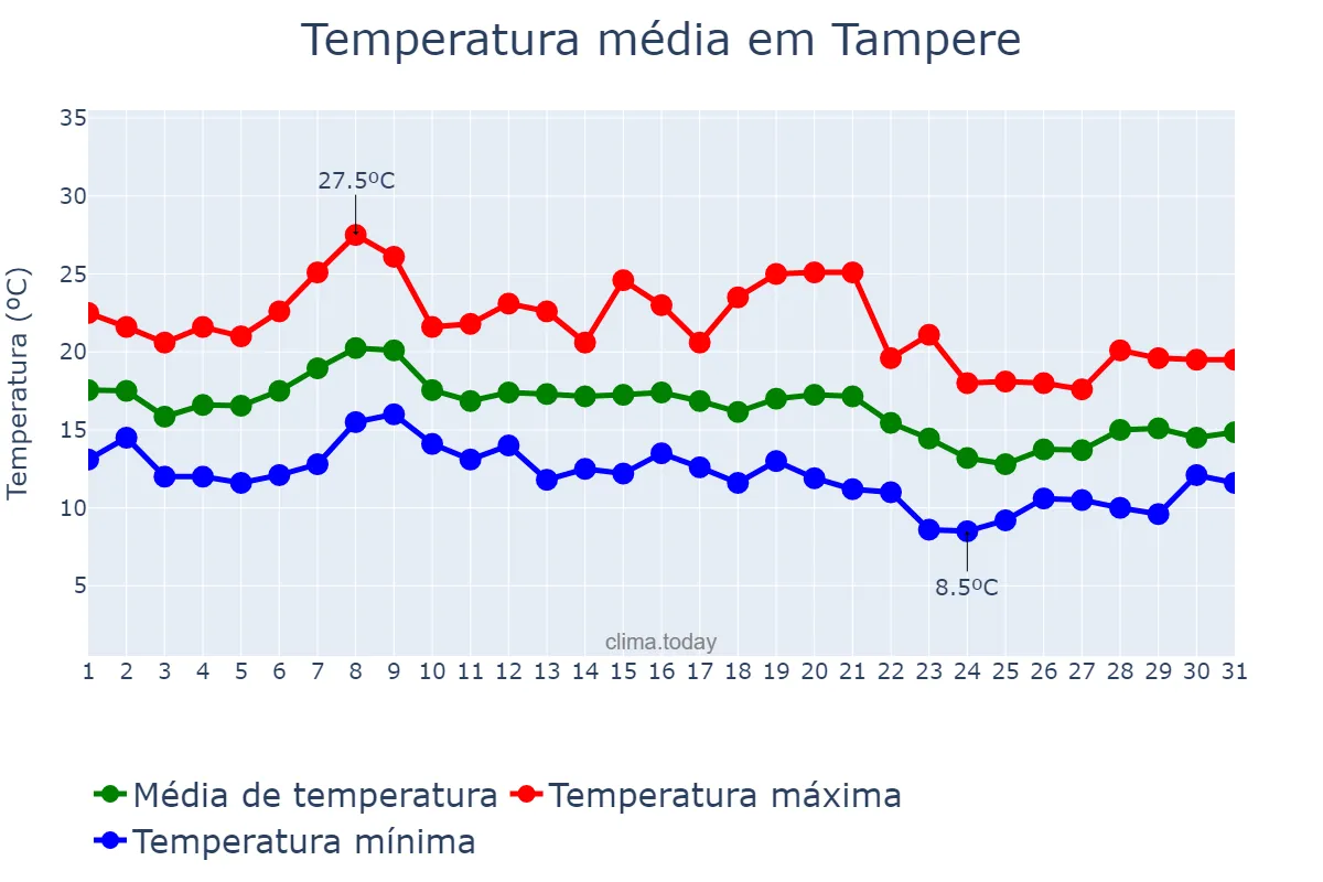 Temperatura em agosto em Tampere, Pirkanmaa, FI