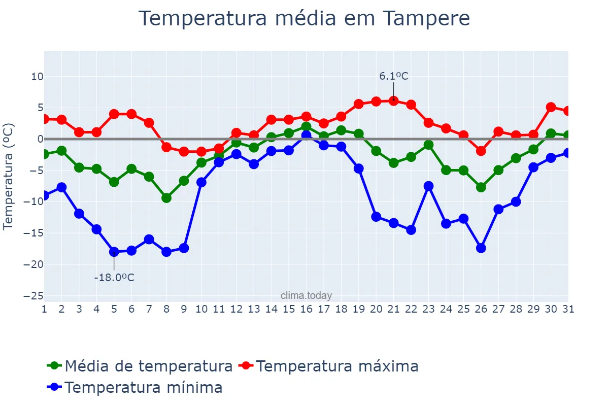 Temperatura em dezembro em Tampere, Pirkanmaa, FI