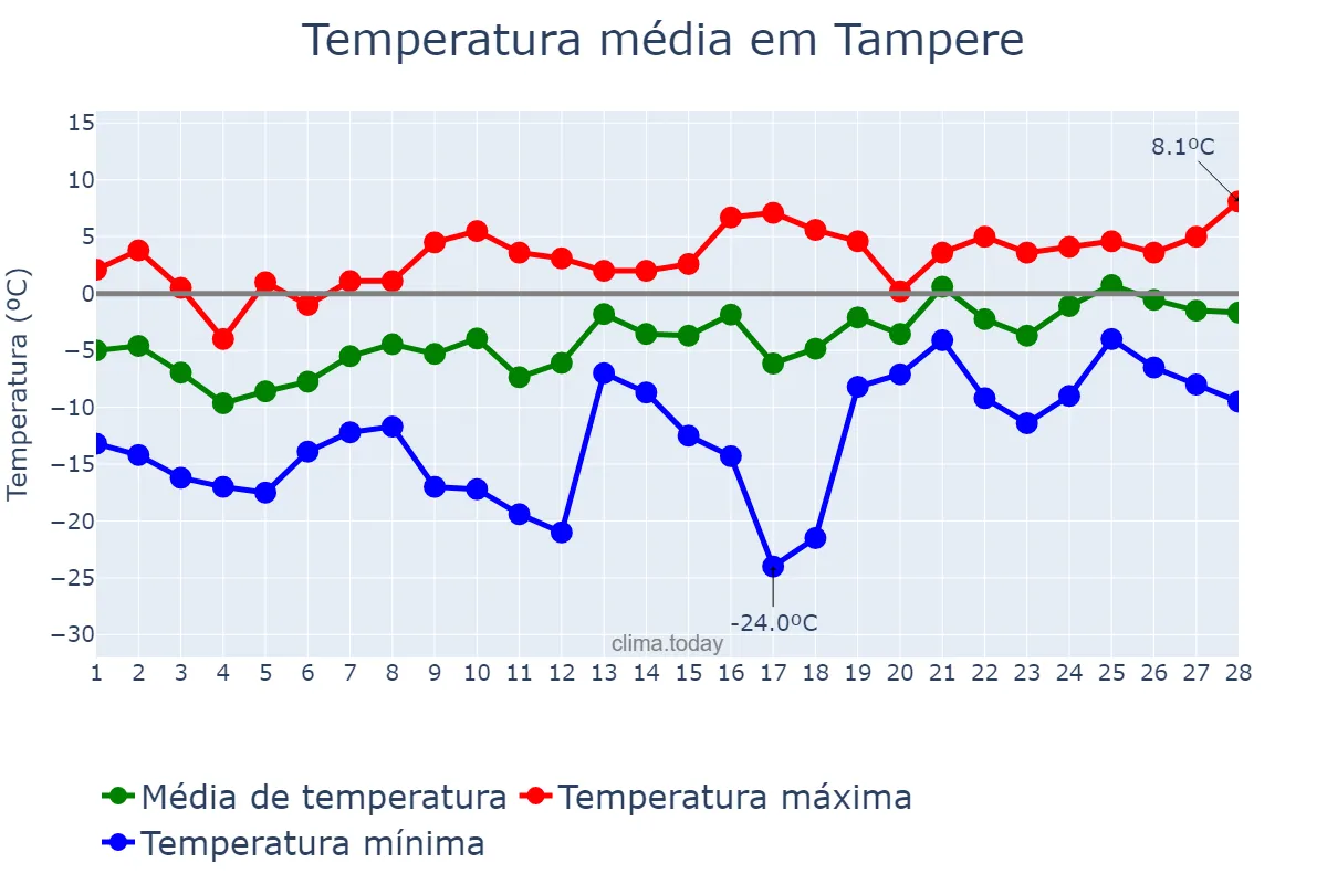 Temperatura em fevereiro em Tampere, Pirkanmaa, FI