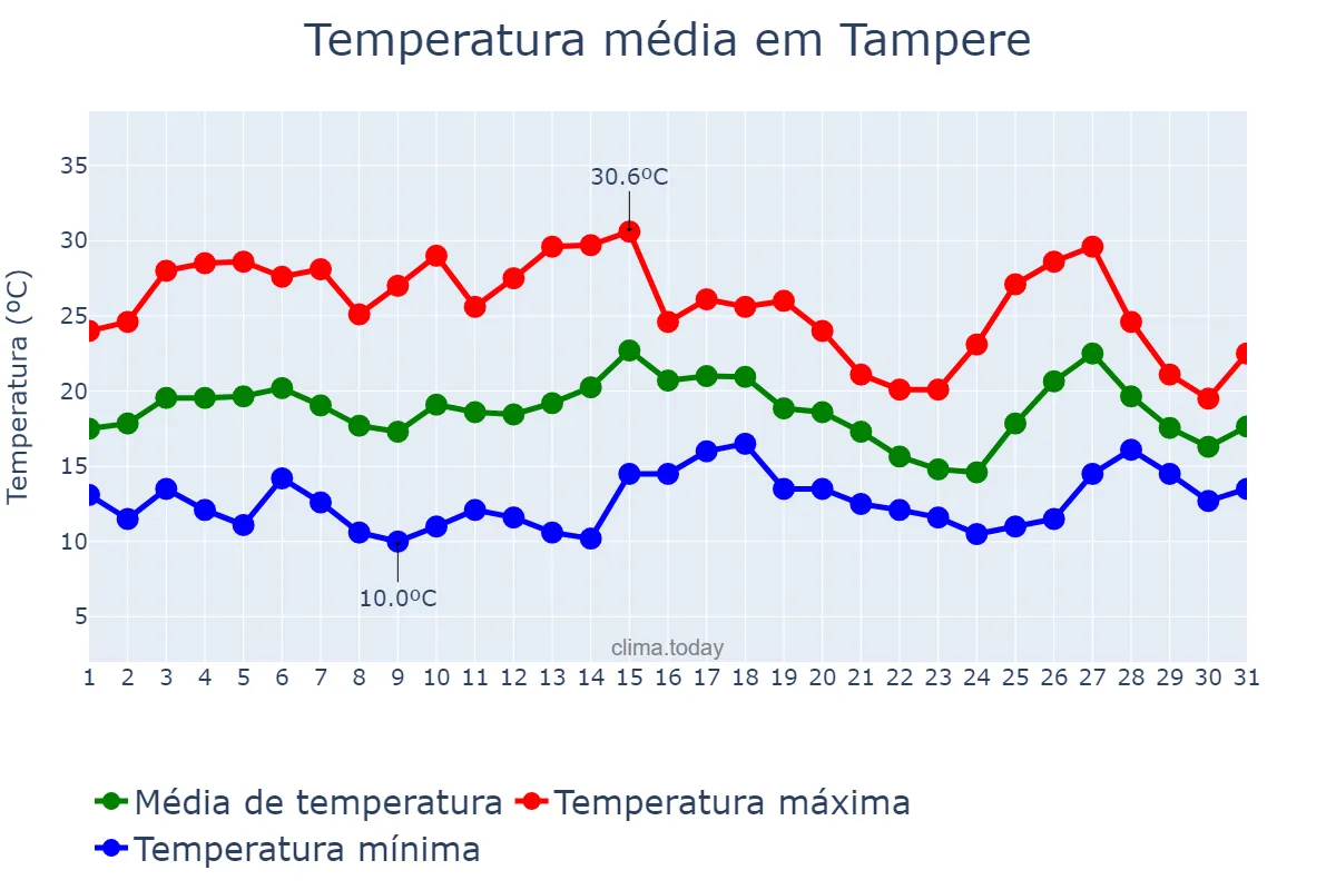Temperatura em julho em Tampere, Pirkanmaa, FI