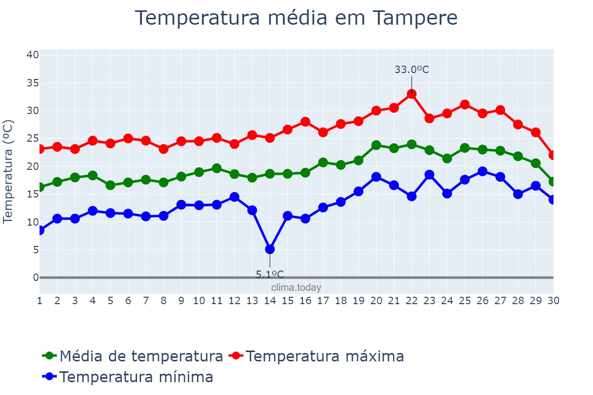 Temperatura em junho em Tampere, Pirkanmaa, FI