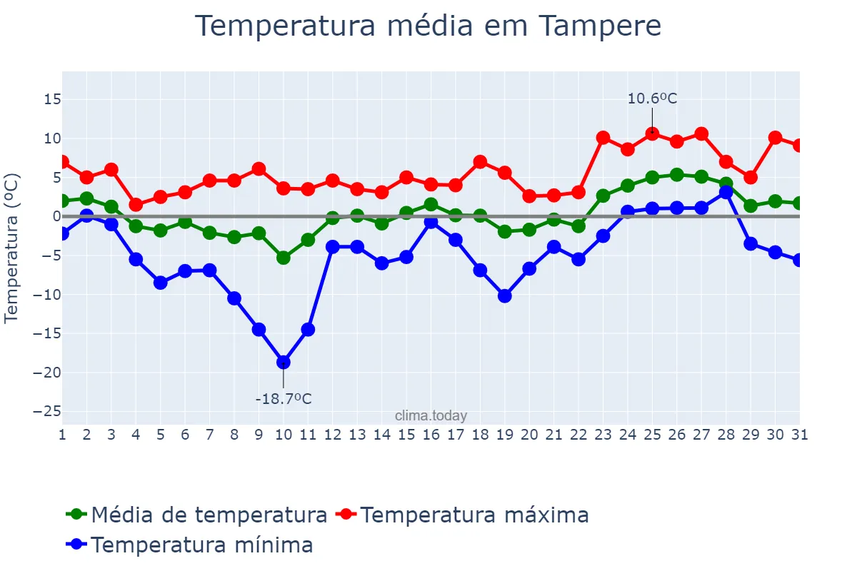 Temperatura em marco em Tampere, Pirkanmaa, FI