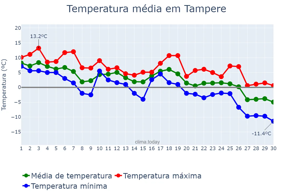 Temperatura em novembro em Tampere, Pirkanmaa, FI