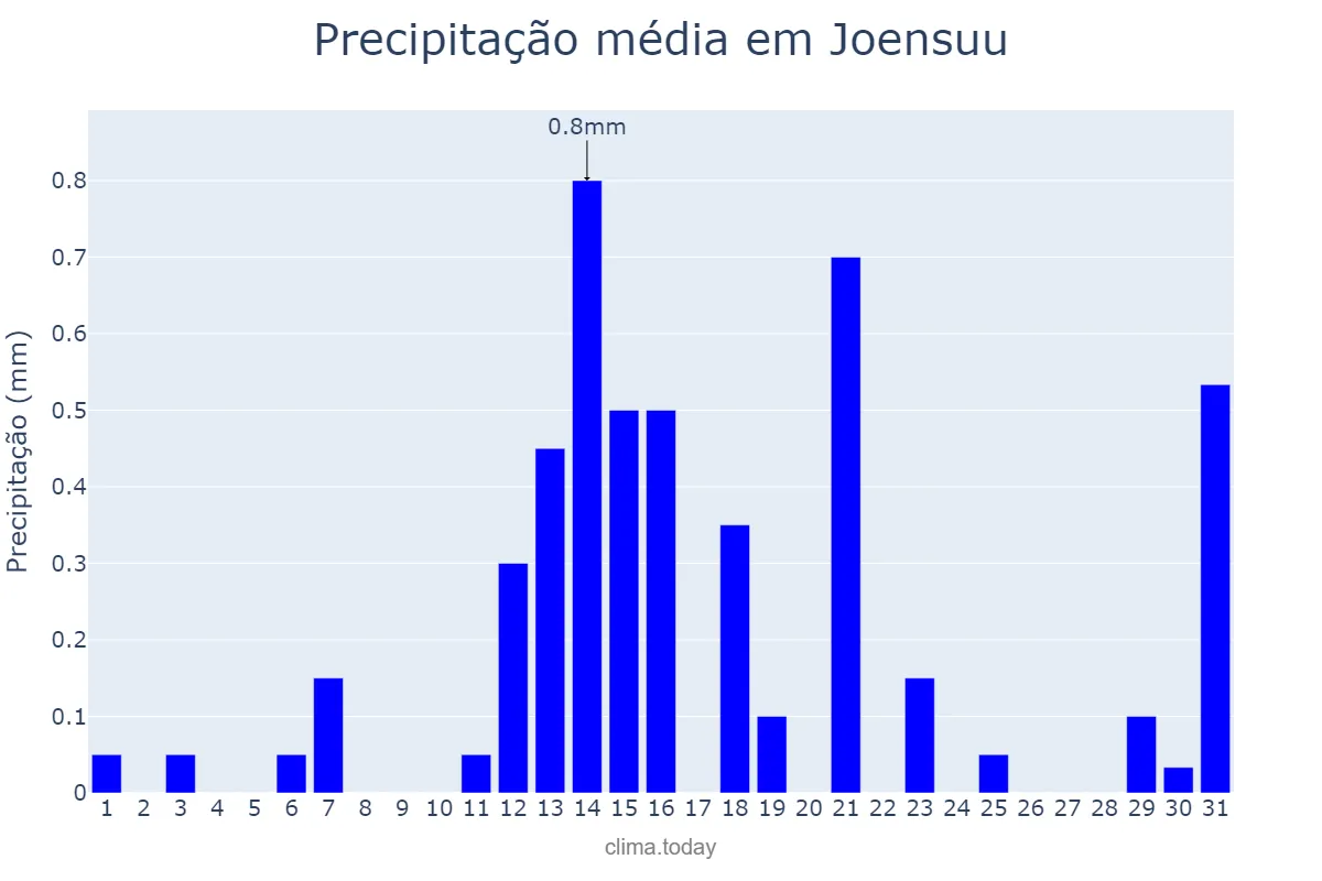 Precipitação em dezembro em Joensuu, Pohjois-Karjala, FI
