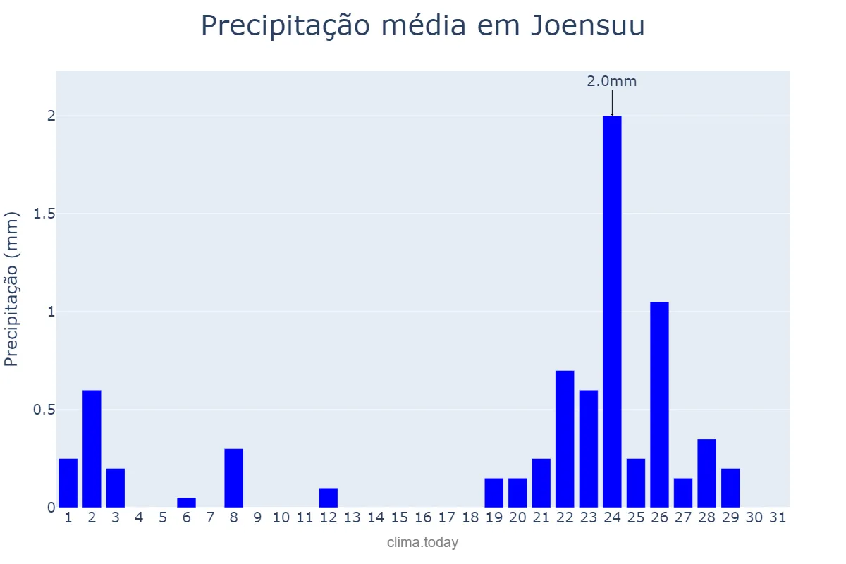 Precipitação em janeiro em Joensuu, Pohjois-Karjala, FI