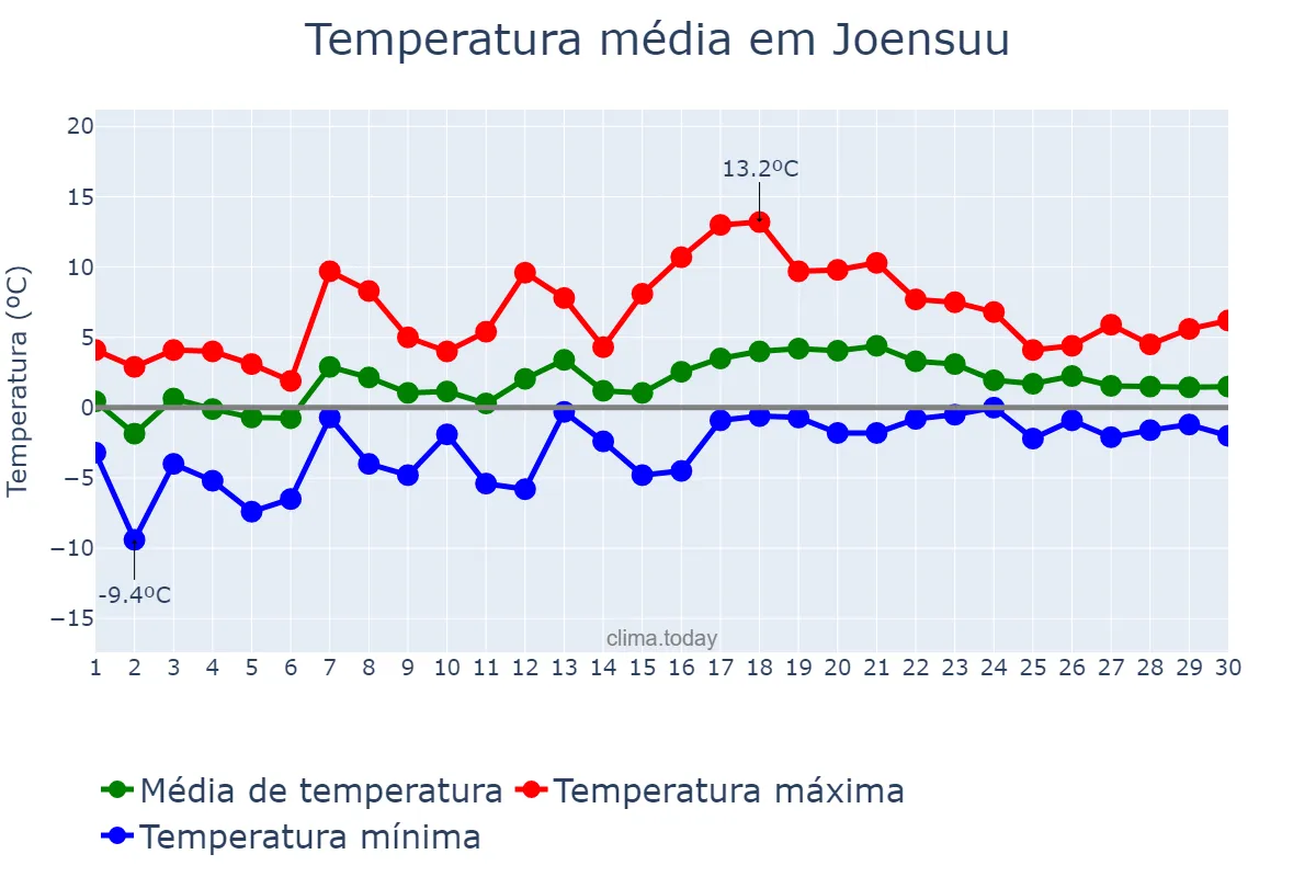 Temperatura em abril em Joensuu, Pohjois-Karjala, FI