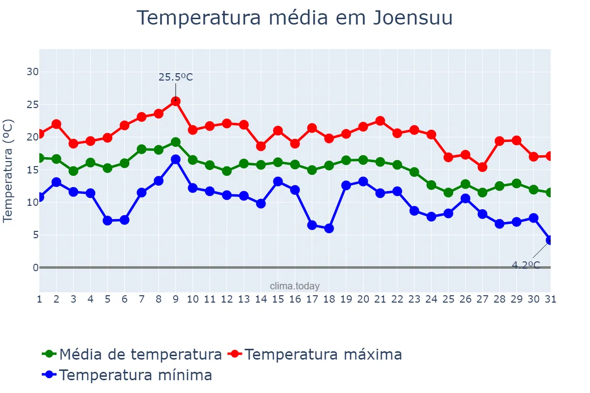 Temperatura em agosto em Joensuu, Pohjois-Karjala, FI