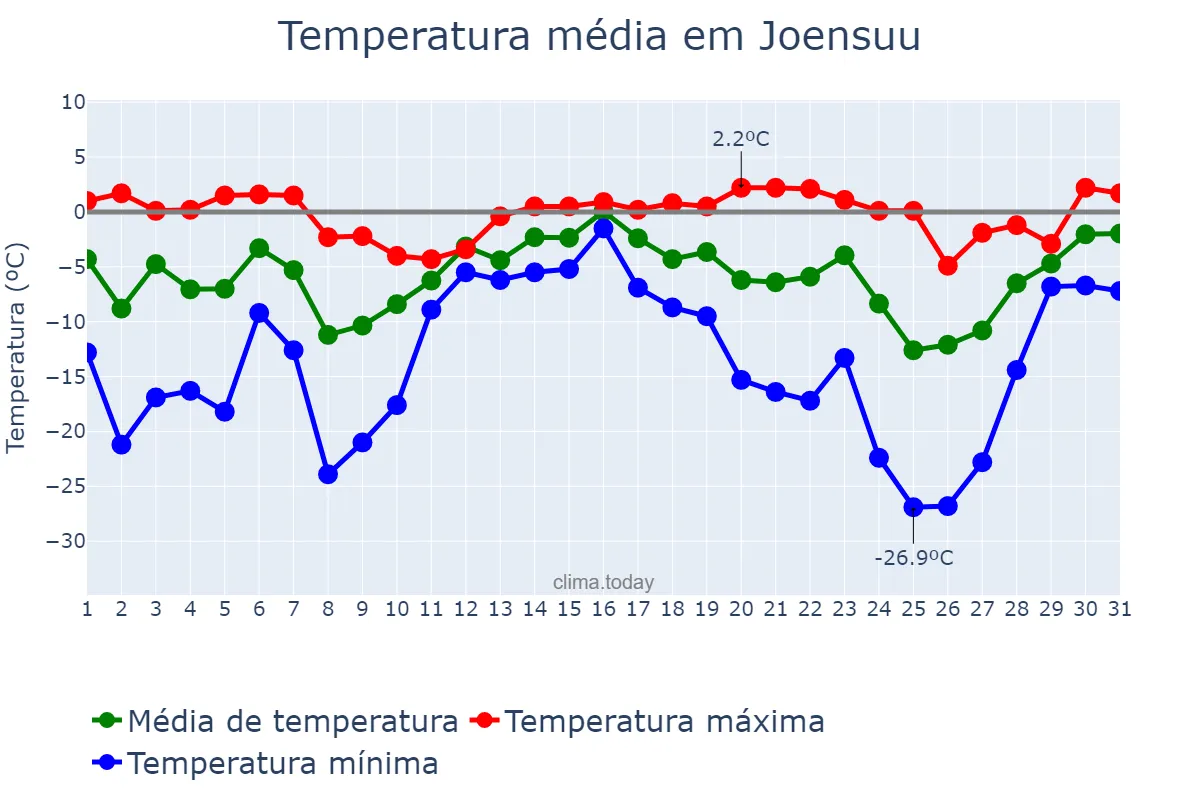 Temperatura em dezembro em Joensuu, Pohjois-Karjala, FI