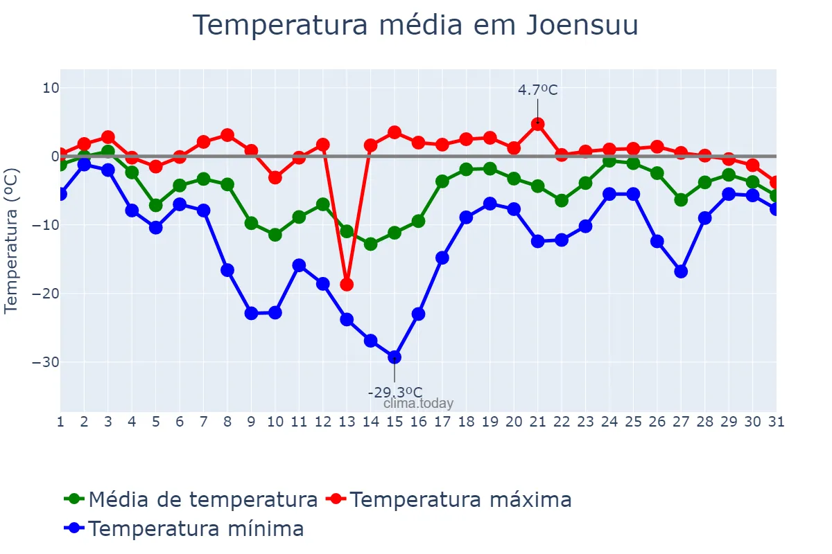Temperatura em janeiro em Joensuu, Pohjois-Karjala, FI
