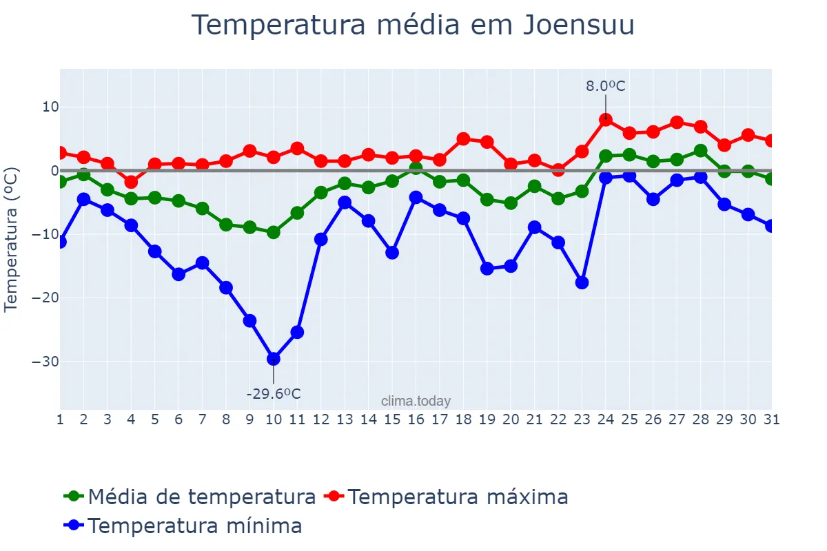 Temperatura em marco em Joensuu, Pohjois-Karjala, FI