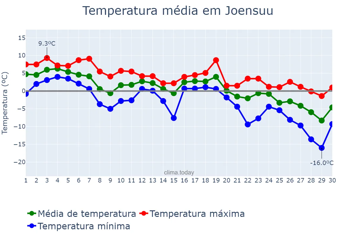 Temperatura em novembro em Joensuu, Pohjois-Karjala, FI