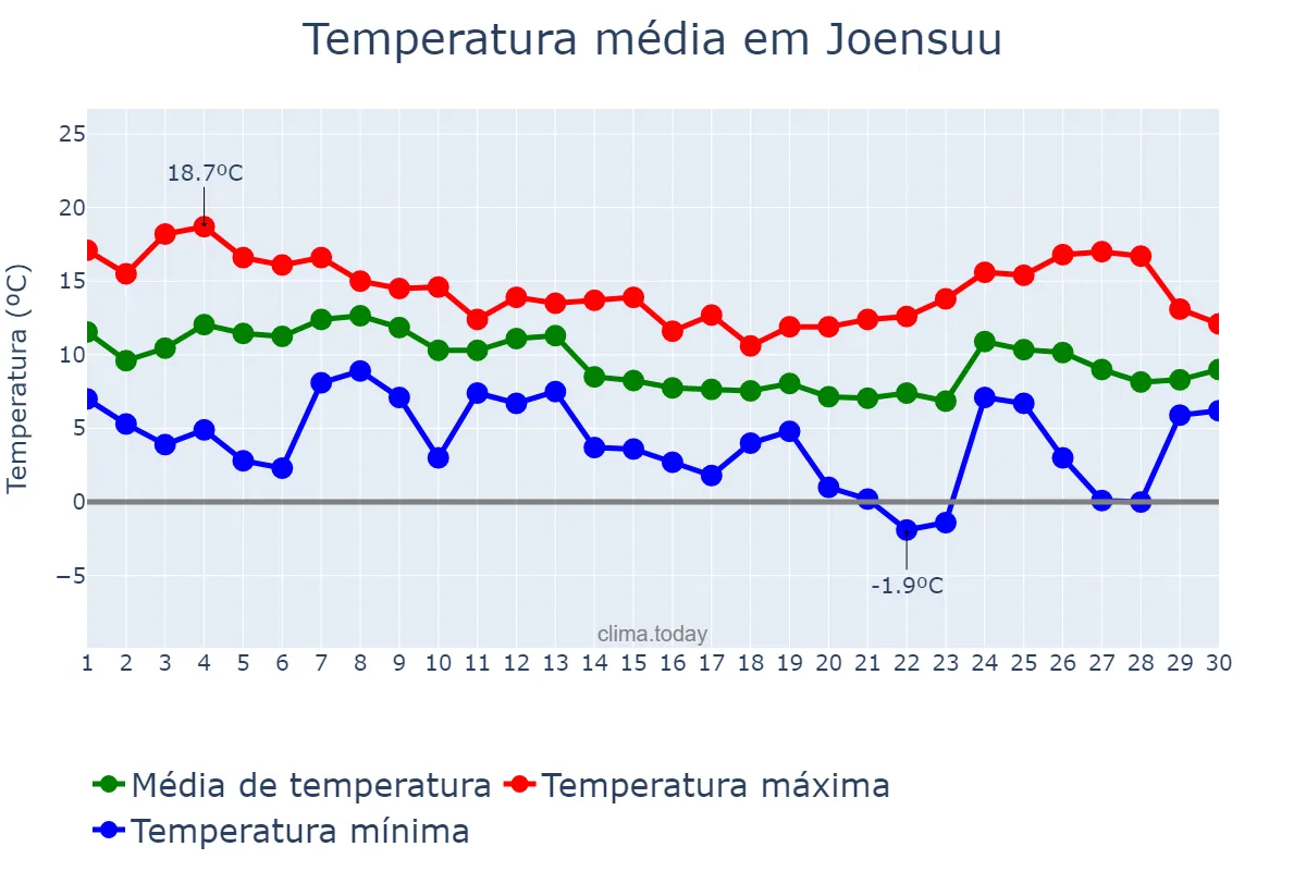 Temperatura em setembro em Joensuu, Pohjois-Karjala, FI
